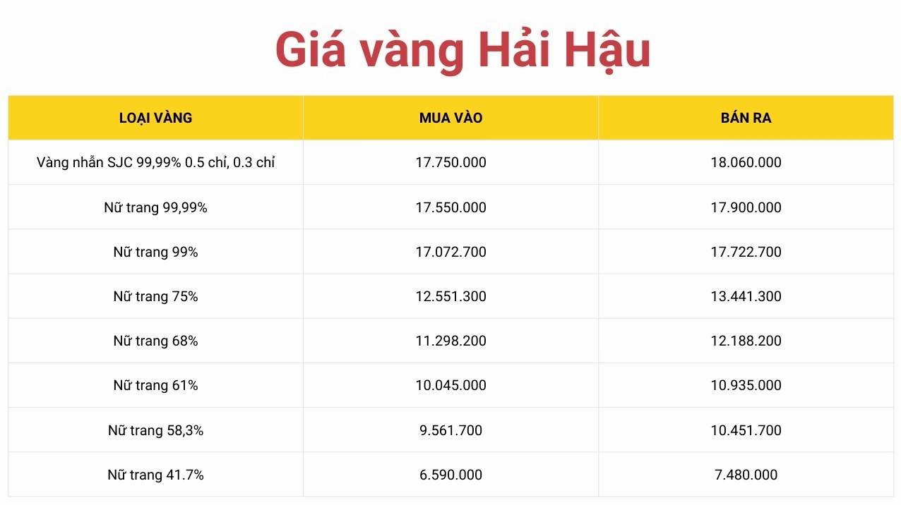 Biểu đồ giá vàng Hải Hậu năm 2026