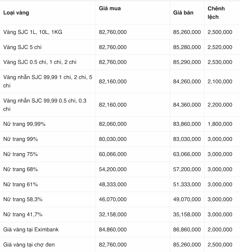 Giá Vàng Kim Chung Thanh Hóa Hôm Nay 2026: Cập Nhật Mới Nhất Biểu đồ giá vàng Kim Chung Thanh Hóa