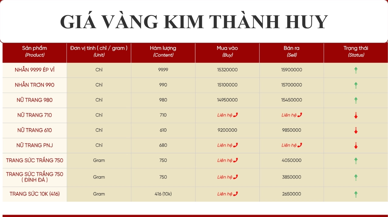 Giá Vàng Kim Thành Huy Nghệ An Hôm Nay 2026: Phân Tích & Dự Báo Biểu đồ giá vàng Kim Thành Huy Nghệ An hôm nay