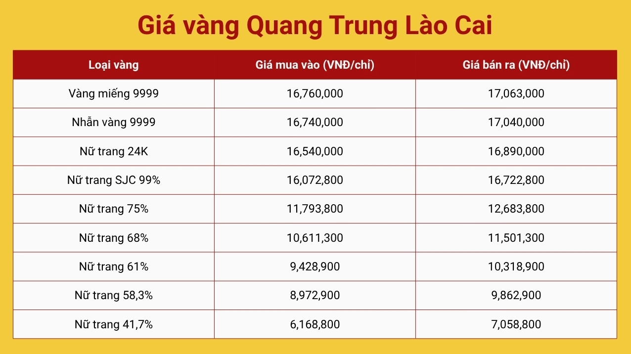 Giá Vàng Lào Cai Hôm Nay 2026: Biến Động & Dự Báo Biểu đồ giá vàng Lào Cai hôm nay