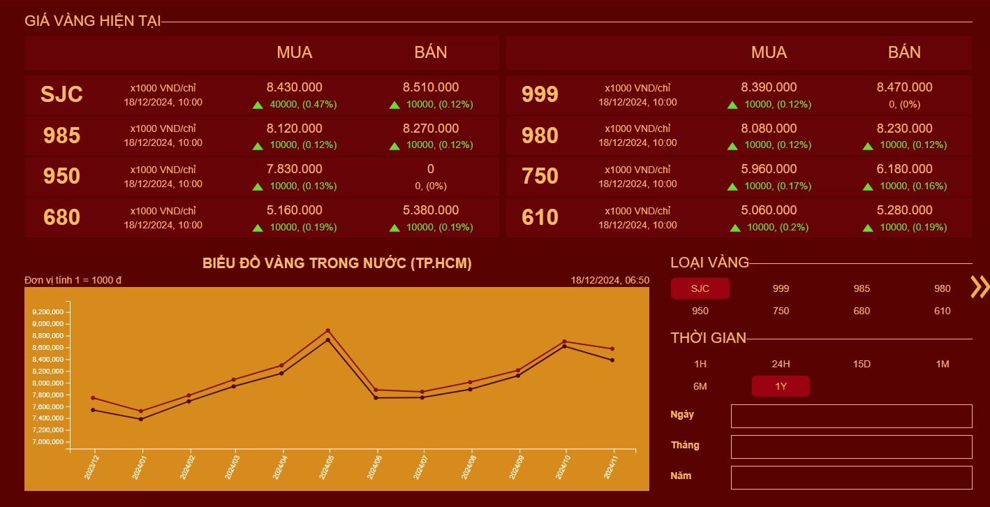 Biểu đồ giá vàng Mi Hồng cập nhật