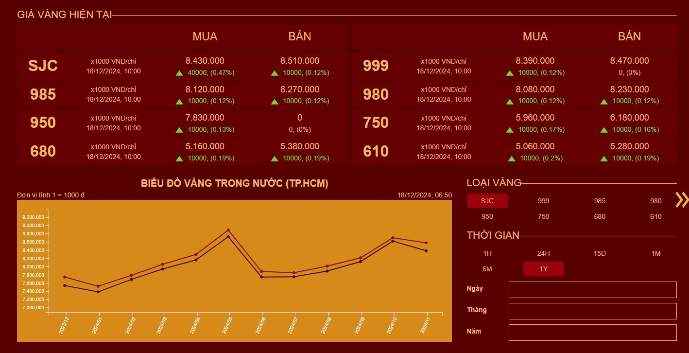 Biểu đồ giá vàng Mi Hồng