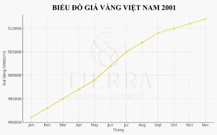 Giá Vàng Năm 2001: Biến Động và Dự Báo Tương Lai Biểu đồ giá vàng năm 2001 chi tiết