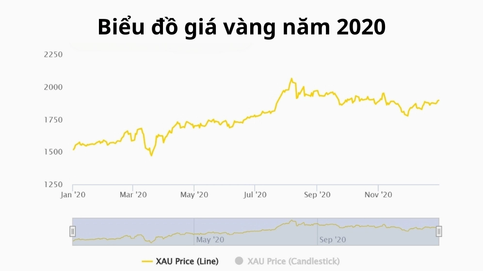 Giá Vàng Năm 2020: Bao Tiền 1 Chỉ? Phân Tích Chuyên Sâu 2026 Biểu đồ giá vàng năm 2020 cho thấy xu hướng tăng mạnh