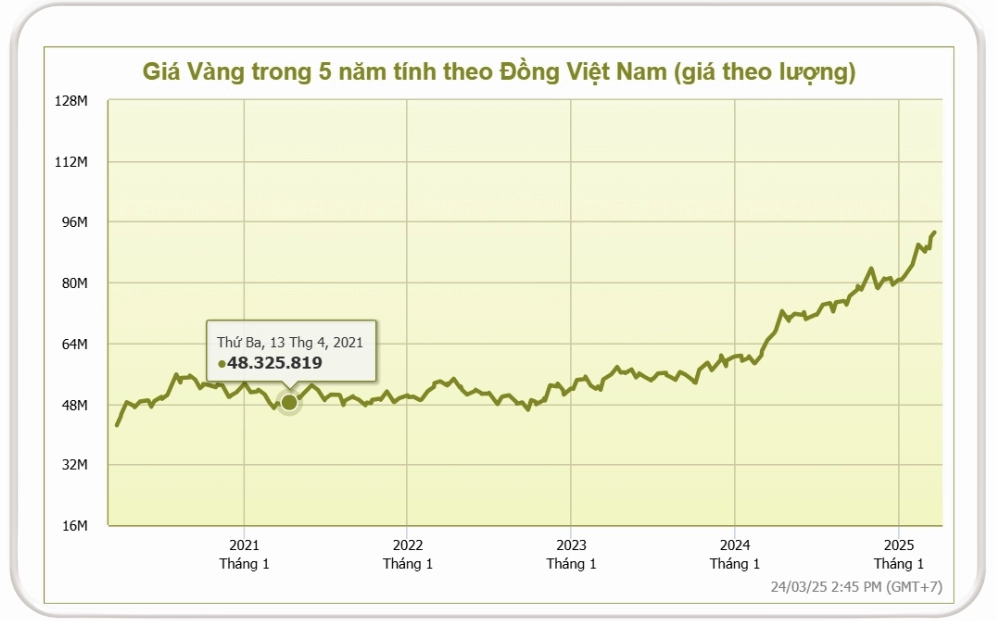 Biểu đồ giá vàng năm 2021-2025