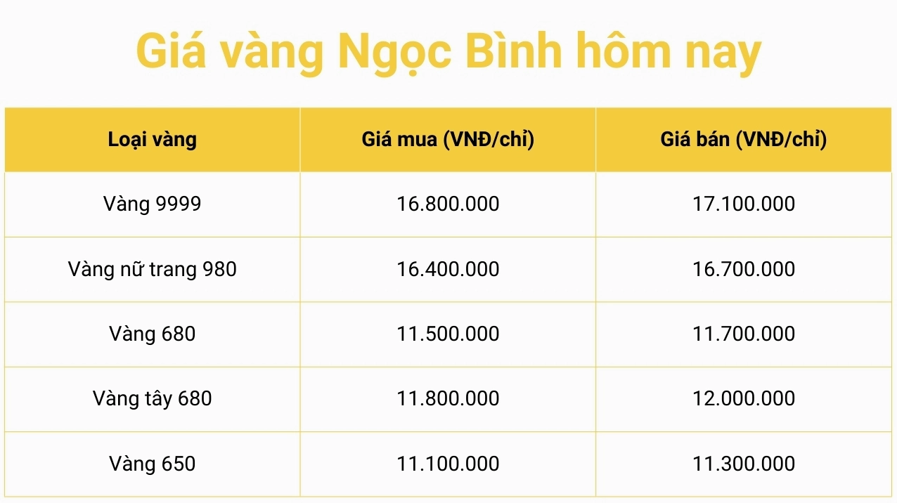 Biểu đồ giá vàng Ngọc Bình 2026