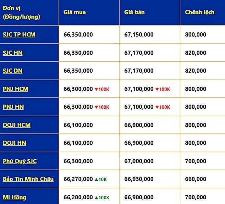 Biểu đồ giá vàng PNJ cập nhật