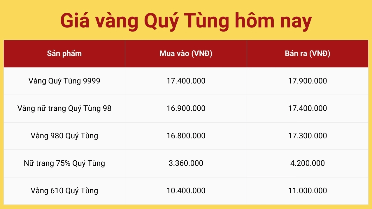 Vàng Quý Tùng Thái Nguyên: Cập Nhật Giá và Lời Khuyên Đầu Tư 2026 Biểu đồ giá vàng Quý Tùng cập nhật hôm nay