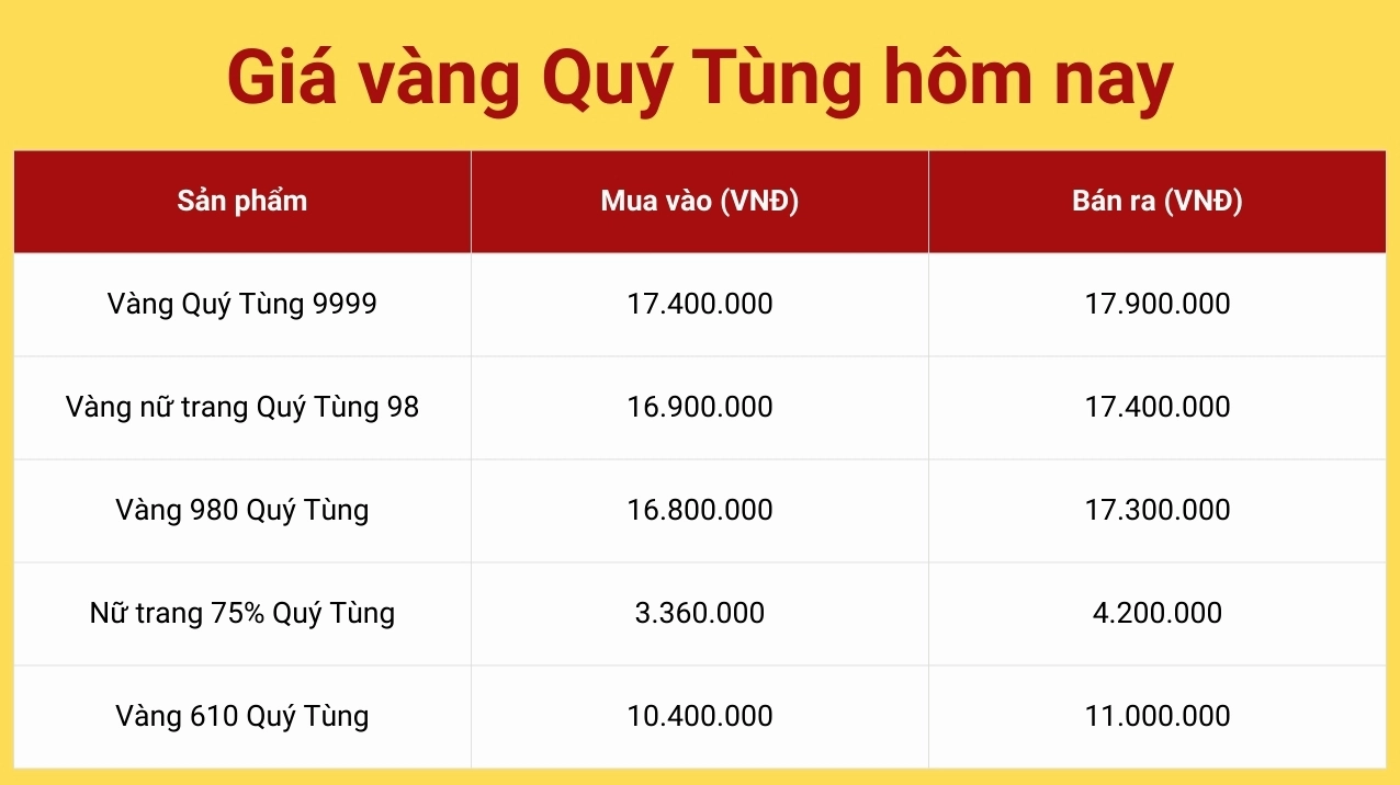 Giá Vàng 9999 Hôm Nay Tại Quý Tùng Thái Nguyên Cập Nhật 2026 Biểu đồ giá vàng Quý Tùng theo giờ