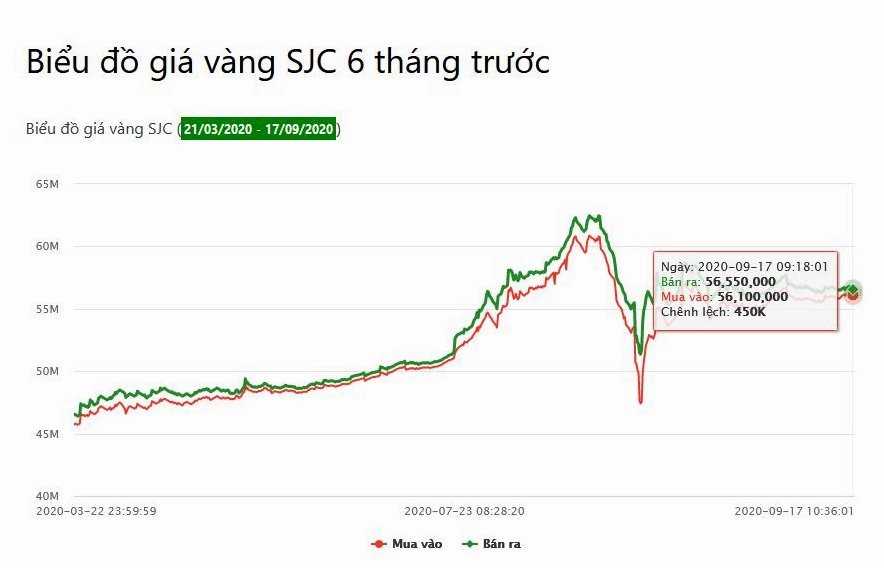 Biểu Đồ Giá Vàng 6 Tháng Gần Nhất: Xu Hướng & Dự Báo 2026 Biểu đồ giá vàng SJC 6 tháng