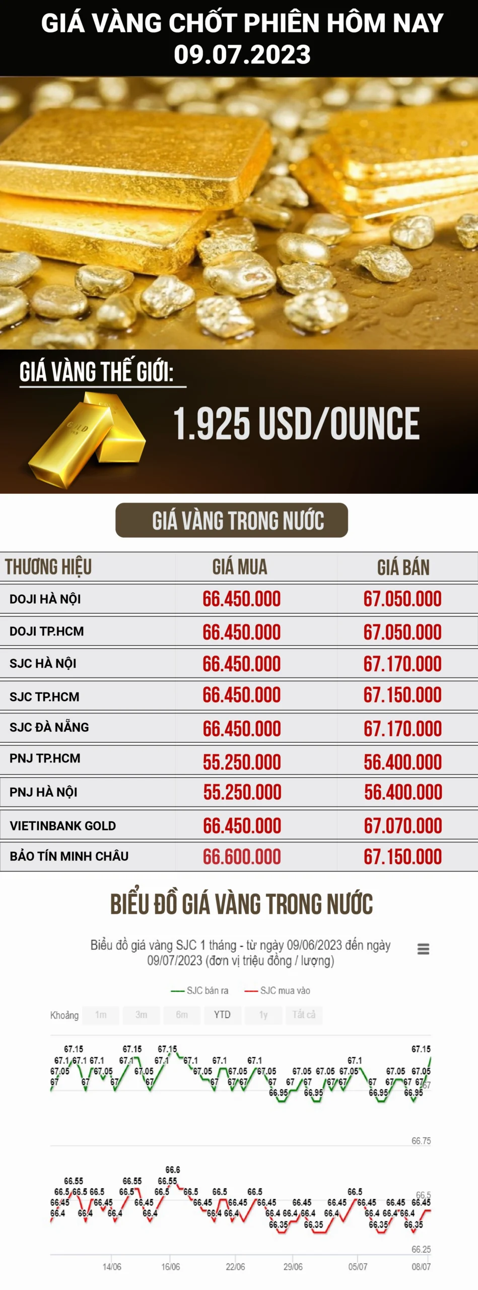 Giá Vàng Hôm Nay Tại Quy Nhơn: Cập Nhật Mới Nhất 2026 Biểu đồ giá vàng SJC hôm nay