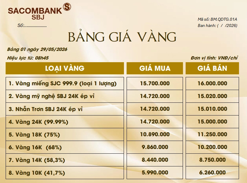 Biểu đồ giá vàng SJC hôm nay