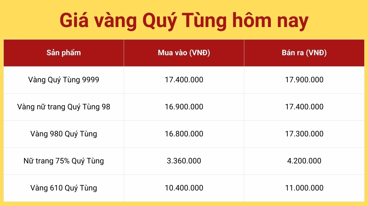 Biểu đồ giá vàng SJC hôm nay