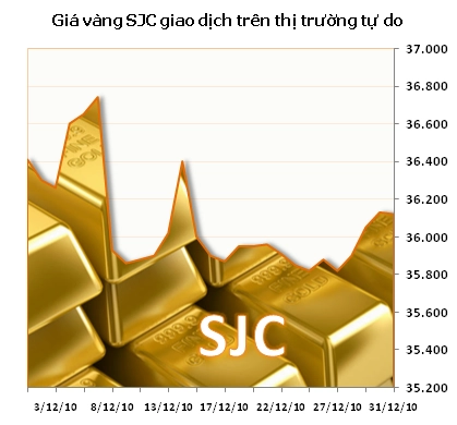 Giá Vàng Năm 2010: Biến Động & Dự Báo Tương Lai (Cập Nhật 2026) Biểu đồ giá vàng SJC năm 2010
