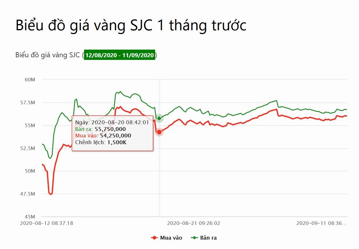 Biểu đồ giá vàng SJC tháng trước