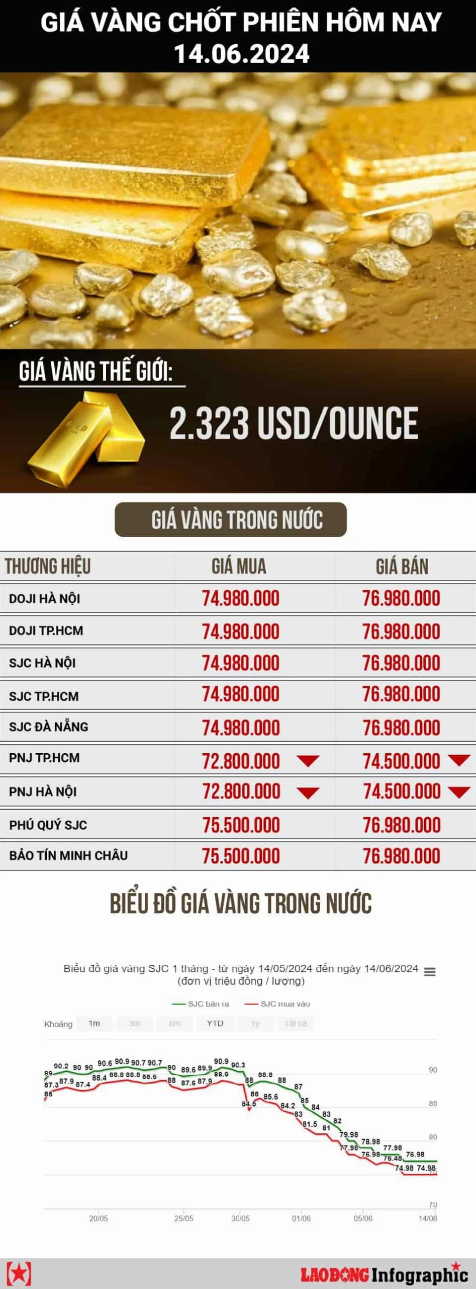 Giá Vàng Long Xuyên Hôm Nay 2026: Biến Động và Dự Báo Biểu đồ giá vàng SJC