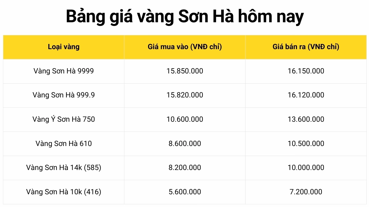 Giá Vàng Sơn Hà Hôm Nay 2026: Cập Nhật Mới Nhất & Phân Tích Biểu đồ giá vàng Sơn Hà hôm nay