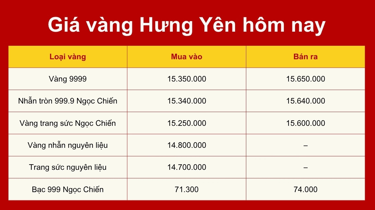 Giá Vàng Ngọc Chiến Hưng Yên Hôm Nay 2026: Cập Nhật Mới Nhất Biểu đồ giá vàng tại Hưng Yên