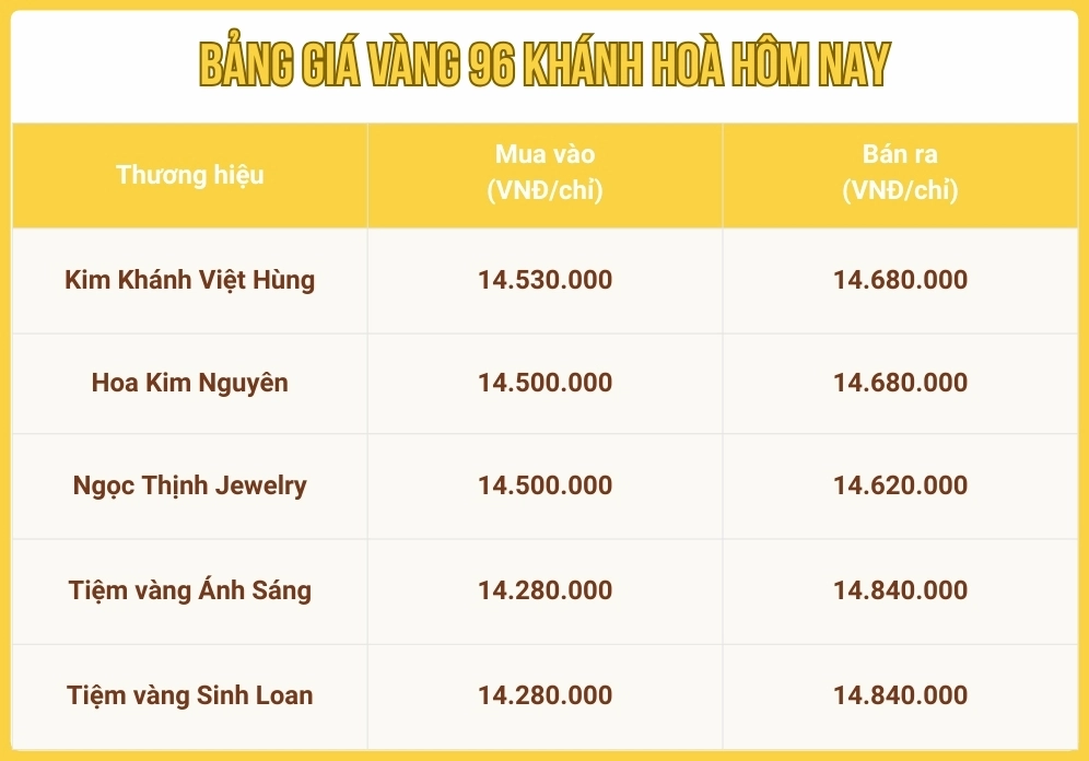Giá Vàng Nha Trang Hôm Nay: Cập Nhật Mới Nhất 2026 Biểu đồ giá vàng tại Khánh Hòa hôm nay