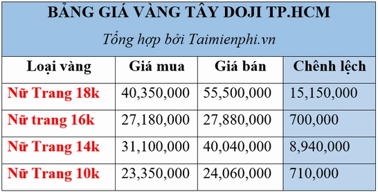 Giá Vàng Tây 10k Hôm Nay: Cập Nhật & Dự Báo 2026 Biểu đồ giá vàng tây 10k hôm nay