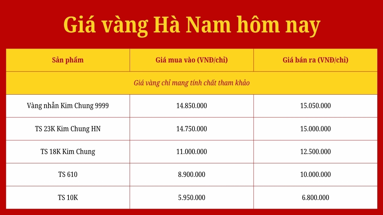 Giá Vàng 9999 Hôm Nay Duy Hiển Hà Nam: Cập Nhật Mới Nhất 2026 Biểu đồ giá vàng tham khảo tại Hà Nam