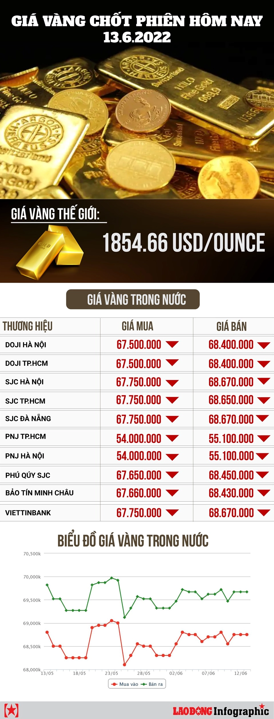 Giá Vàng Quốc Bảo Hôm Nay: Cập Nhật Mới Nhất 2026 Biểu đồ giá vàng thế giới