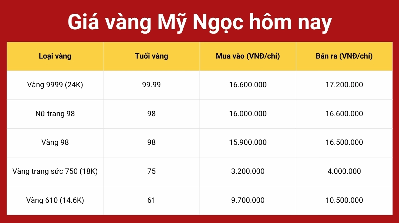 Biểu đồ giá vàng Tiệm Vàng Mỹ Ngọc