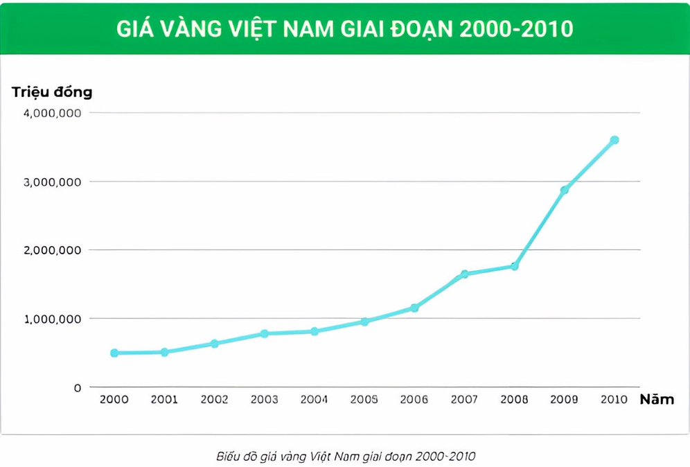 Biểu đồ giá vàng Việt Nam giai đoạn 2000-2010