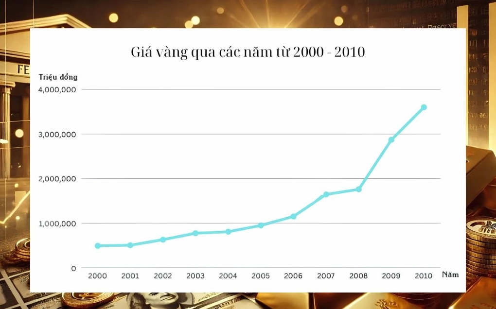 Giá Vàng Năm 2002: Biến Động và Dự Báo 2026 Biểu đồ giá vàng Việt Nam giai đoạn 2000-2010