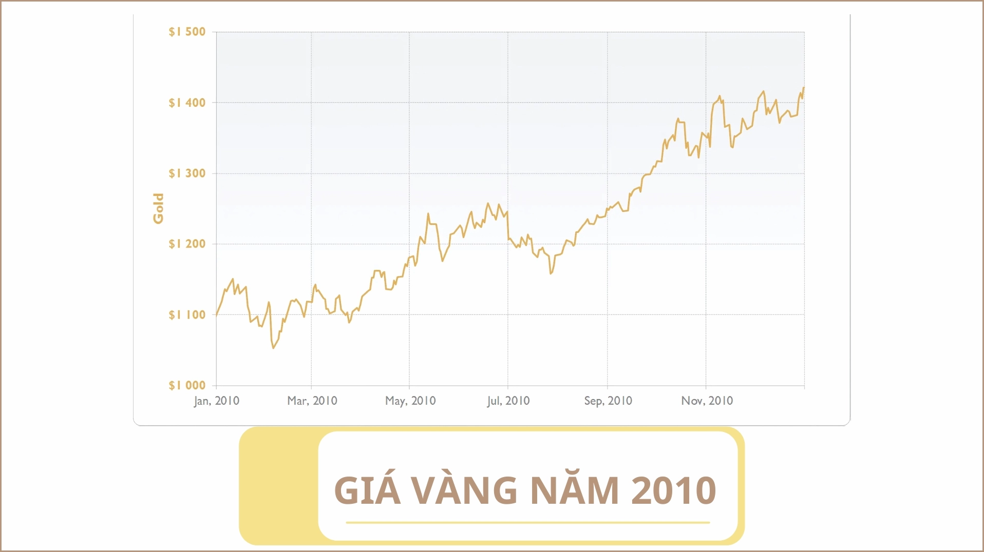 Giá Vàng Năm 2010: Biến Động & Dự Báo Tương Lai (Cập Nhật 2026) Biểu đồ giá vàng Việt Nam năm 2010