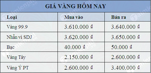 Biểu đồ giá vàng Ý tham khảo