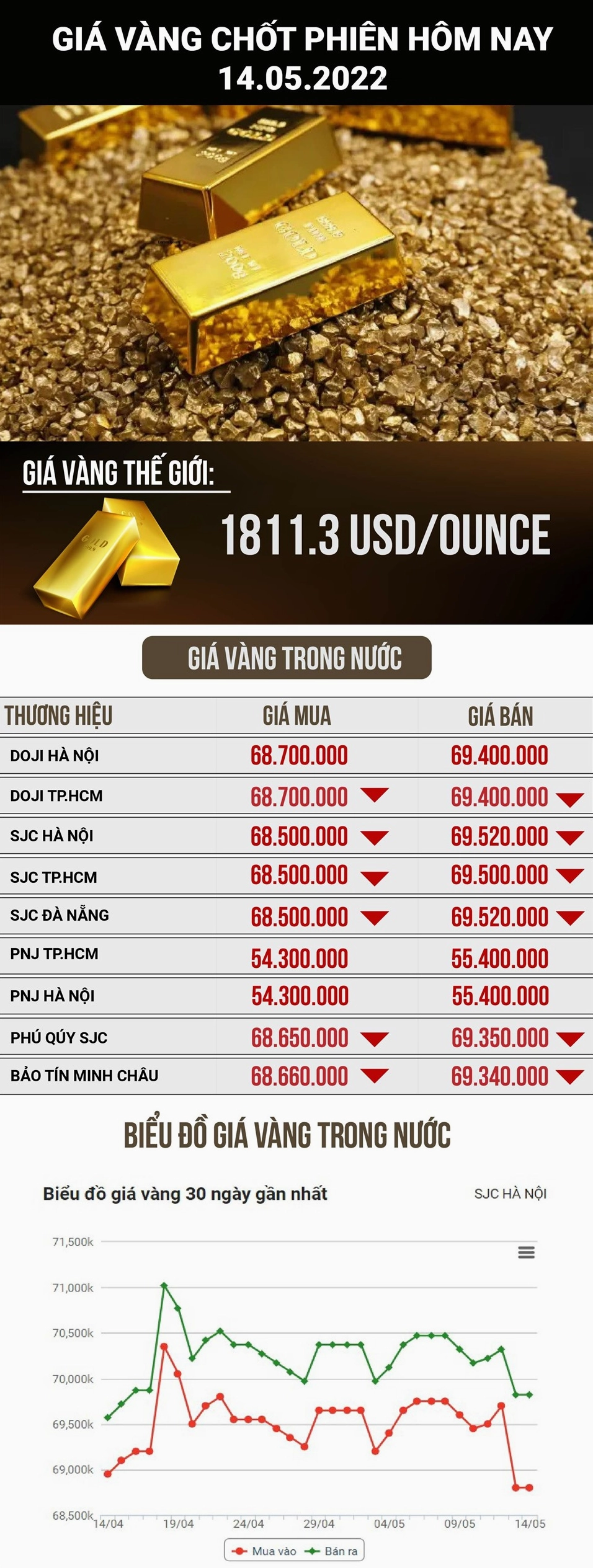 Giá Vàng 9999 Hôm Nay Kim Môn BMT: Cập Nhật 2026 Biểu đồ giá vàng