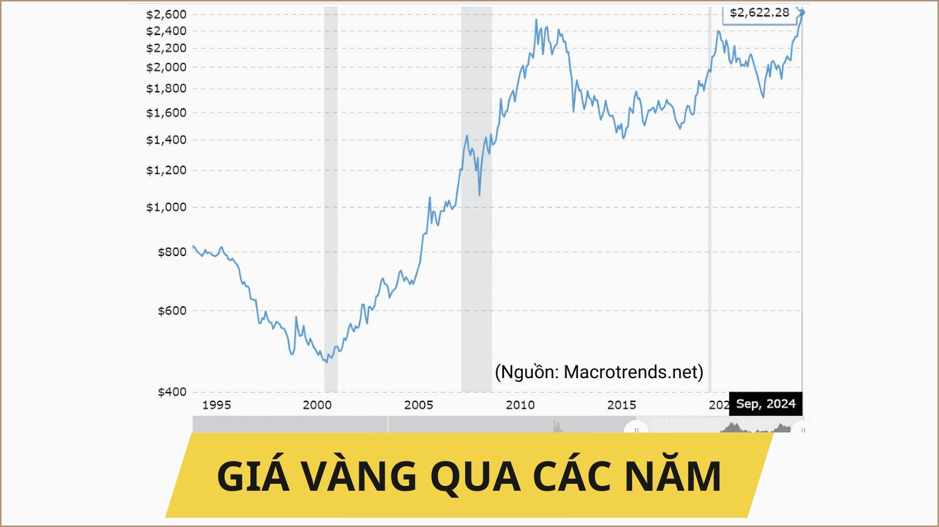 Dự báo Giá Vàng Năm 2026: Xu hướng và Phân tích Chuyên sâu Biểu đồ lịch sử giá vàng qua các năm