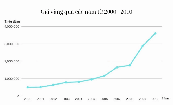 Giá Vàng 2010: Biến Động Lịch Sử và Dự Báo Tương Lai Biểu đồ lịch sử giá vàng từ 2000-2010