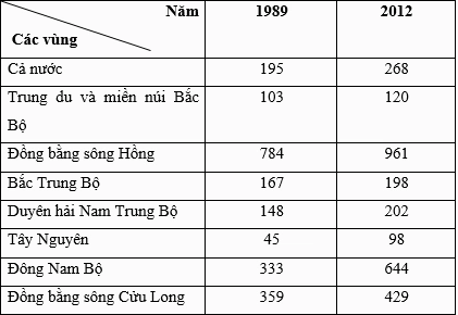 Vùng nào có mật độ dân số cao nhất nước ta? Phân tích chi tiết 2026 Biểu đồ mật độ dân số Việt Nam theo vùng