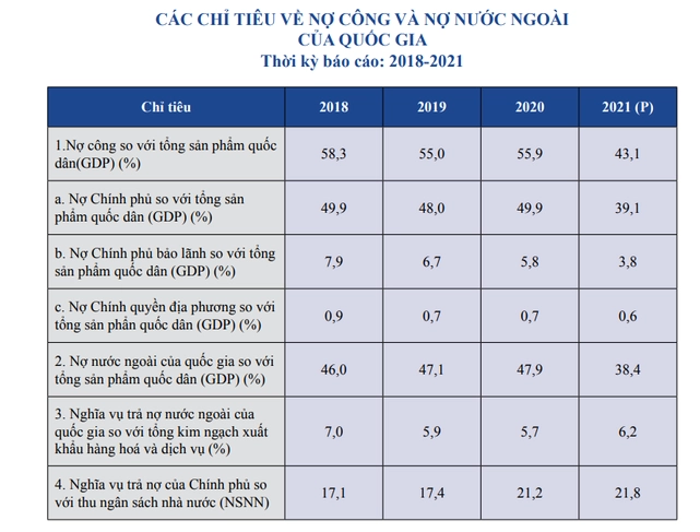 Biểu đồ nợ công so với GDP của Việt Nam