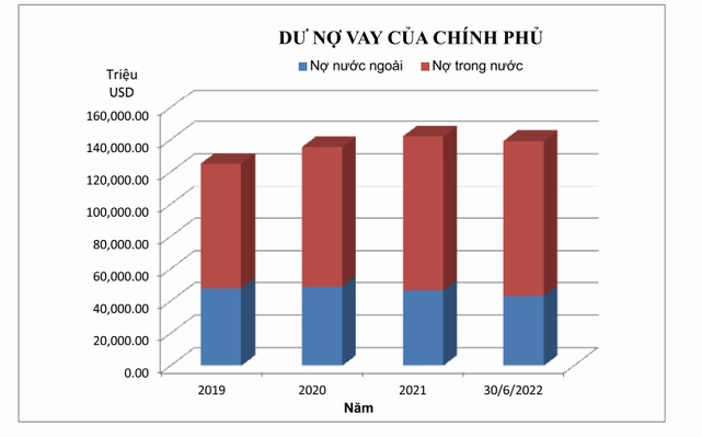 Biểu đồ phân bổ nợ công Việt Nam