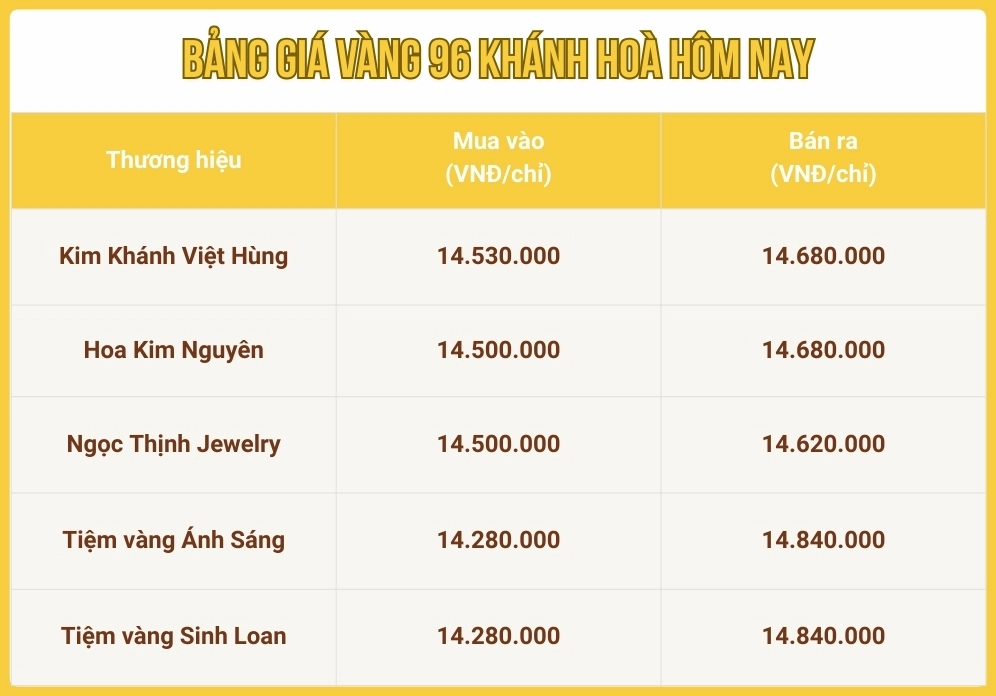 Biểu đồ phân tích giá vàng 96 Khánh Hòa tăng hay giảm