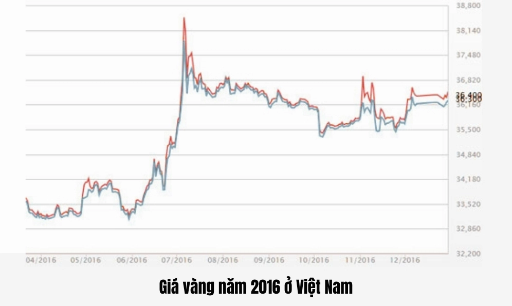 Biểu đồ phân tích giá vàng năm 2016