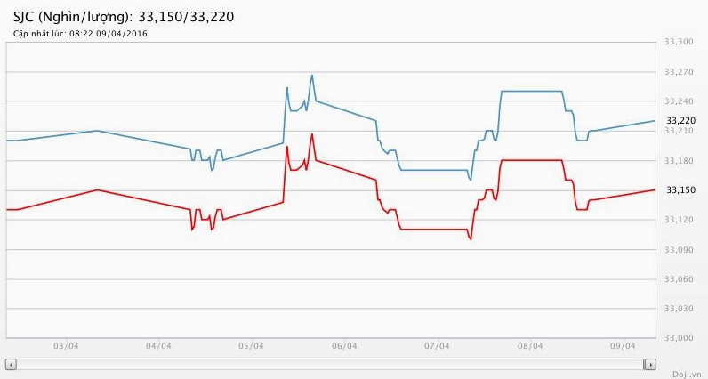 Biểu đồ Giá Vàng DOJI 2026: Dự báo & Phân tích Chuyên sâu Biểu đồ phân tích giá vàng