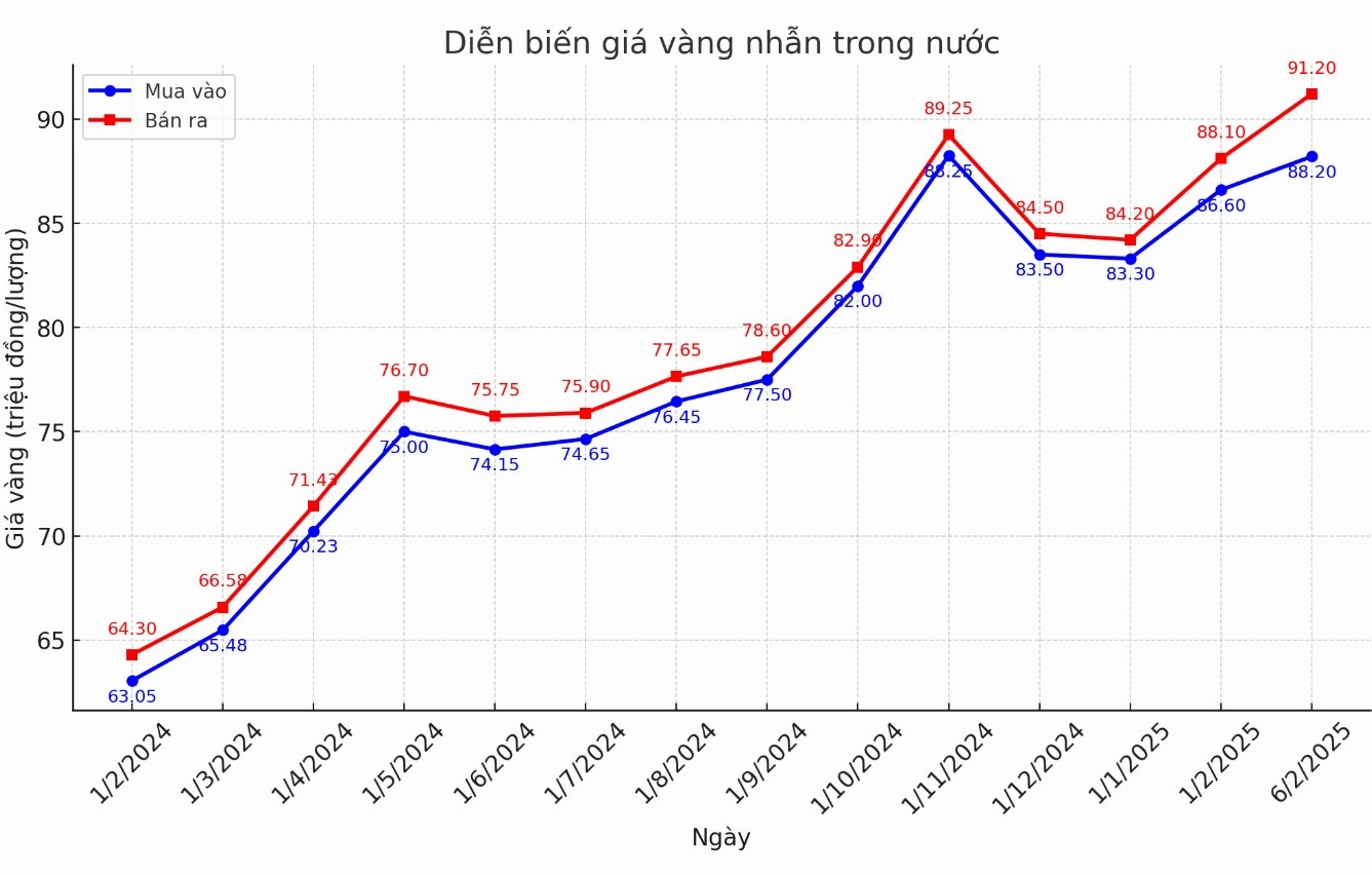 Biểu đồ giá vàng nhẫn 2026: Dự báo và Phân tích chuyên sâu Biểu đồ phân tích kỹ thuật giá vàng nhẫn