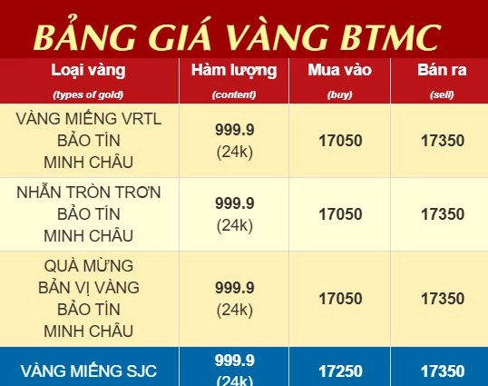 Giá Vàng 9999 Bảo Tín Minh Châu Hôm Nay 2026: Dự báo và Phân tích Biểu đồ phân tích tác động kinh tế đến giá vàng