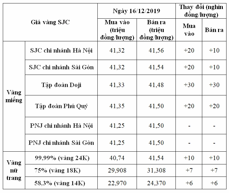 Giá Vàng Quang Trung Lào Cai Hôm Nay 2026: Cập Nhật Mới Nhất Biểu đồ so sánh giá vàng các thương hiệu