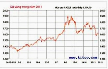 Biểu đồ so sánh giá vàng trong nước và thế giới năm 2012