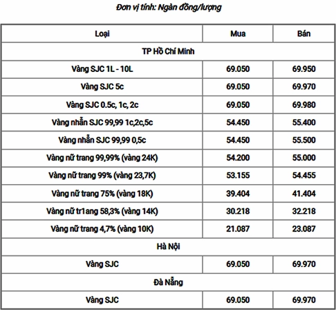 Biểu đồ so sánh giá vàng trong nước và thế giới