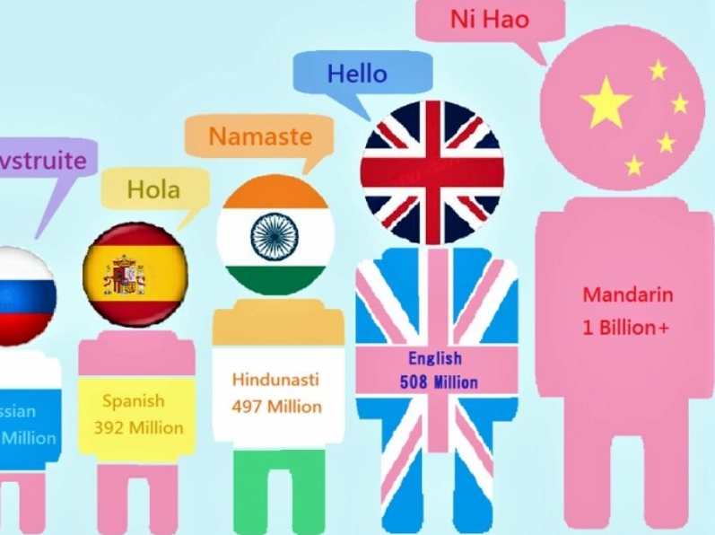 Biểu đồ thể hiện sự gia tăng số lượng người học tiếng Hindi trên toàn cầu