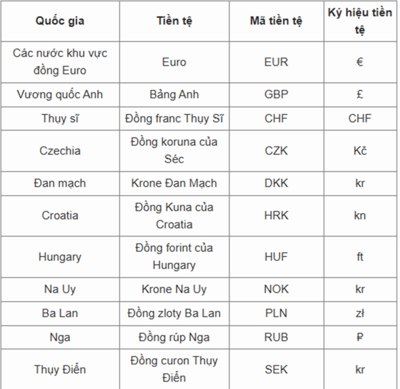Các loại tiền tệ trên thế giới