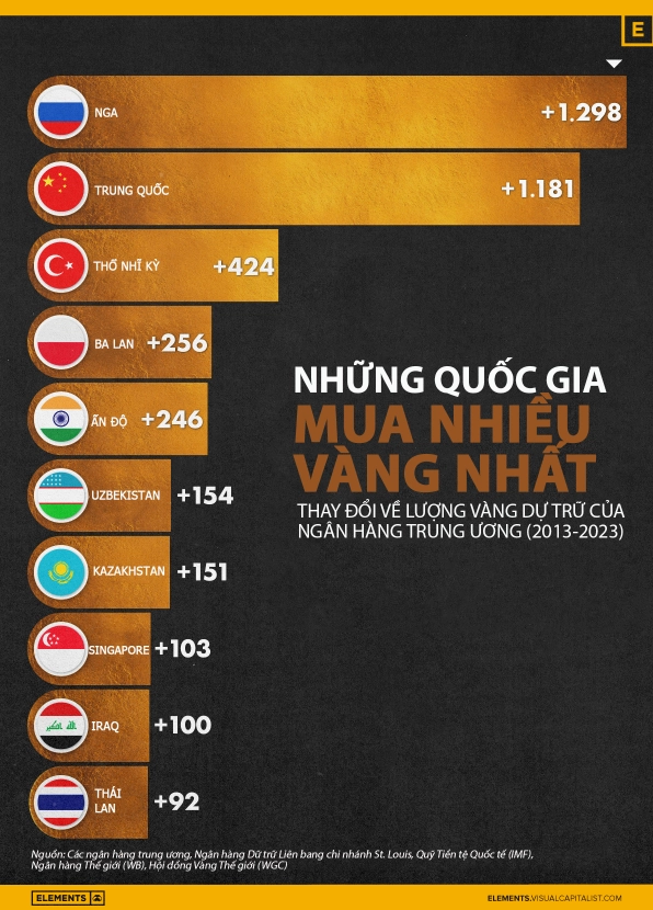 Các quốc gia mua nhiều vàng nhất