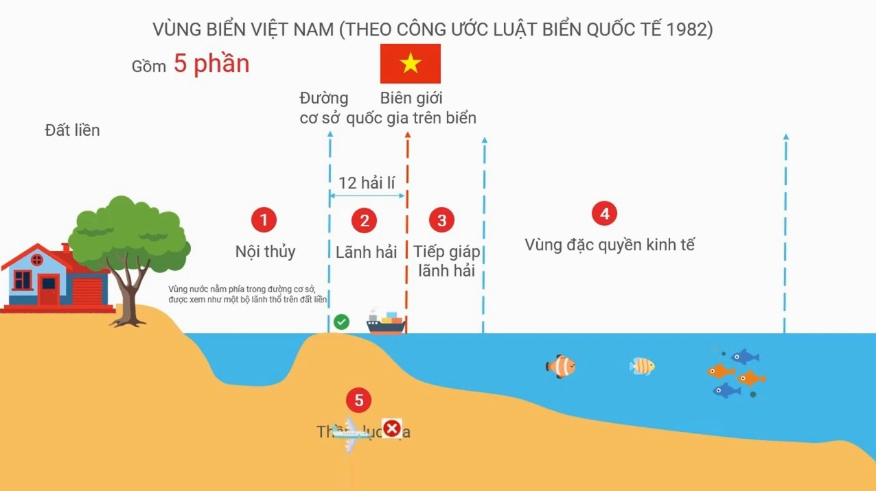 Vùng Biển Việt Nam: Các Bộ Phận Cấu Thành Theo Luật Biển 2026 Cảnh biển Việt Nam