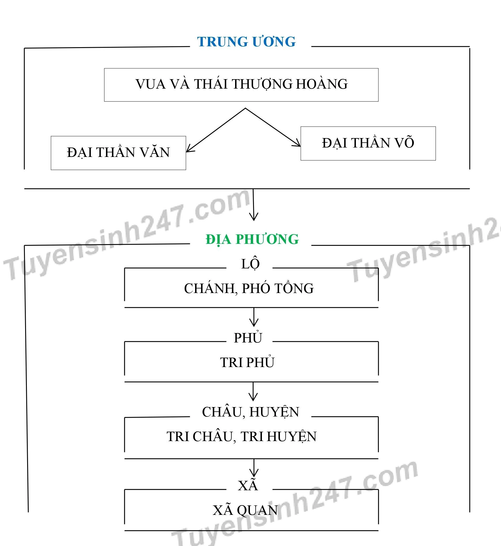 Bộ máy nhà nước thời Trần: Tổ chức theo chế độ nào? Cảnh sinh hoạt thời Trần
